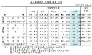 [NSP PHOTO]3분기 산업대출금 18분기래 최대…부동산 대출 증가 지속