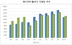 [NSP PHOTO]대구상의 한중FTA로 지역기업 중국시장 진출기회 확대될 것