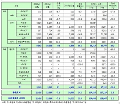 [NSP PHOTO]쌍용차, 11월 1만 2415대 판매…전년 동기比21.5%↑