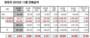 [NSP PHOTO]현대차, 11월 45만 1838대 판매…전년 동기比 4.9%↑