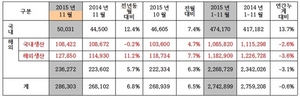 [NSP PHOTO]기아차, 11월 28만 6303대 판매…전년 동기比6.8%↑