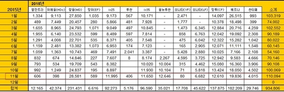 NSP통신-현대차(아래)와 기아차(위)의 11월 중국시장 판매 현황