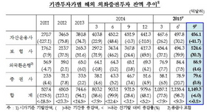 [NSP PHOTO]기관 외화증권 투자잔액 2년만에 감소…중국발쇼크·美금리인상불안 영향