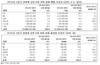 [NSP PHOTO]3분기 전세계 서버 출하량 9.2%↑…매출 HP 선두 IBM 하락