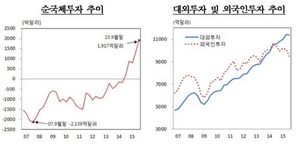 [NSP PHOTO]순국제투자 잔액 사상 최대…외국인투자 크게 줄어