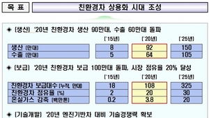 [NSP PHOTO]친환경차, 2020년 100만대 시대 도래…수출 64만대·18조원 규모 새 시장 창출