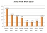 [NSP PHOTO]실수요자 67%, 내년 집값 상승 전망…미분양 급등지역 용인·파주·대구