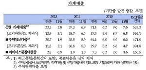 [NSP PHOTO]11월 은행 가계대출 7.6조원 늘어…증가폭 월중 최대