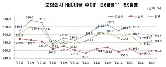 NSP통신-RBC비율(가용자본/요구자본)은 보험회사 재무건전성을 측정하는 지표로 보험업법에서 100%이상 유지토록 규정하고 있다.