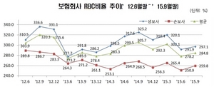 [NSP PHOTO]9월, 보험사 RBC비율 284.8% 전 분기比 6.6%p↑