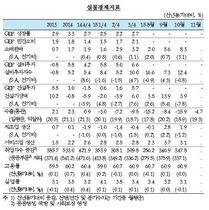 [NSP PHOTO]한은, 소비 중심 내수 회복세…美 통화정책에 따른 국제금융시장 변동성 주시