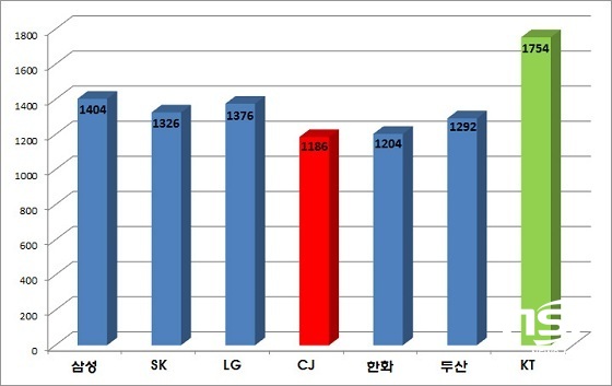 NSP통신-△그룹형 기업 소상공인 상생지수 조사 결과 (소상공인연합회)