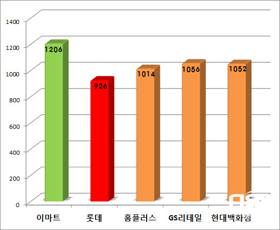 NSP통신-△유통 대기업 소상공인 상생지수 조사 결과 (소상공인연합회)