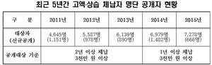 [NSP PHOTO]서울시, 3천만 원 이상 고액·상습체납 7278명 명단 공개