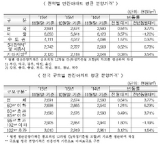 [NSP PHOTO]전국 민간아파트 평균 분양가격 전월비 06서울 대구 경북 순