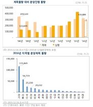 [NSP PHOTO]내년 민영아파트, 31만9889가구 분양…경기 서울 이어 부산 최대