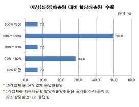 [NSP NEWS Image]부산 온실가스 배출권 할당기업 867 배출허용량 재조정해달라