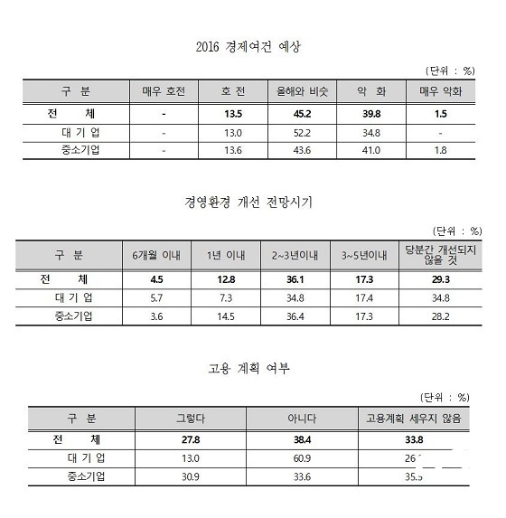 NSP통신-전라북도상공회의소가 실시한 2016 경제환경에 대한 기업인식 조사결과 (전라북도상공회의소)