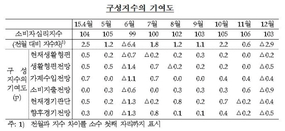 NSP통신-(자료제공=한국은행)