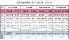 [NSP PHOTO]전북은행, 중소기업 대출금리 전국최고…동반성장 외면
