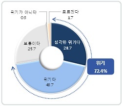 NSP통신-▲현재 우리나라 산업 상황에 대해 72.4%가 위기(위기 43.7%+심각한 위기 28.7%)로 인식하고 있으며 위기가 아니다라고 인식한 기업은 0.3%로 조사됐다. (중소기업중앙회)