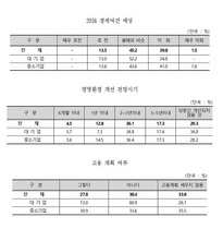 [NSP PHOTO]전북상협, 전북기업 2016년 경기전망 부정적…고용계획 없어