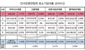 [NSP PHOTO]전북은행, 중소기업 대출금리 전국최고…동반성장 외면