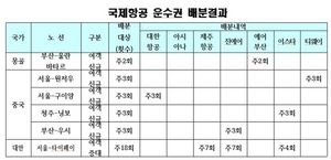 [NSP PHOTO]국토부, 몽골·중국 신규노선 개설…대만 노선 증편