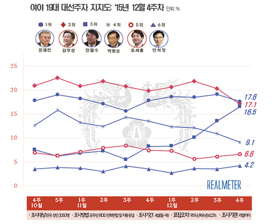 NSP통신-(자료=리얼미터 제공)