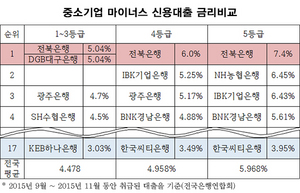 [NSP PHOTO]전북은행, 신용대출 등급별 대출이자 1위