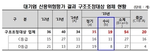 [NSP PHOTO]금감원, 대기업 54개 구조조정 대상 선정…전년比 20개↑