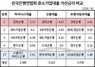 [NSP PHOTO]전북은행 비싼 대출이자, 가산금리 원인