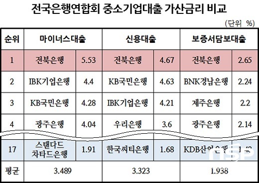 NSP통신-전국은행연합회 중소기업대출 가산금리 평균이자 (9월~11월) 재구성 (NSP통신)