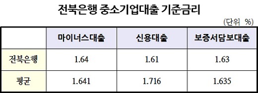 NSP통신-전북은행 중소기업 대출별 평균 은행기준금리 (9월~11월) 재구성