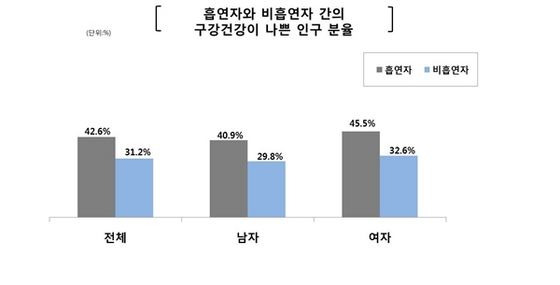 NSP통신-흡연자와 비흡연자 간 구강건강 인구분율 조사 (출처 : 2014년 질병관리본부 조사자료)