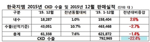 [NSP PHOTO]한국지엠, 지난해 62만 1872대 판매…전년 比1.4%↓