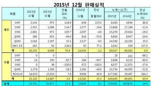 [NSP PHOTO]르노삼성, 지난해 22만 9082대 판매…전년比 34.9%↑