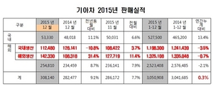 [NSP PHOTO]기아차, 지난해 305만 908대 판매…전년比 0.3%↑