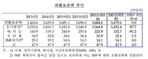 [NSP PHOTO]외환보유액 3679억6000만달러…두 달째 감소