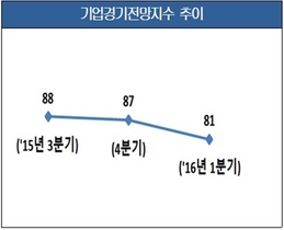 [NSP PHOTO]1분기 기업경기전망지수, 81…전 분기比 6p↓