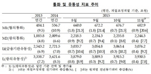 [NSP PHOTO]지난해 11월시중통화량 2244조원…증가율 13개월만에 7%대로 하락