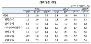 [NSP PHOTO]한은, 올해 경제성장률 3.0%로 하향…저유가·중국리스크 등 하방압력