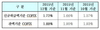 [NSP PHOTO]작년 12월 신규 코픽스 1.72%…3개월째 상승