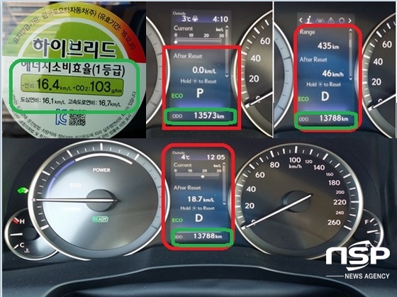 NSP통신-서울 도심 총 215km의 구간에서 평균 46km/h의 속도로 시승한 후 체크한 실제 도심 연비 18.7km/ℓ 기록 (강은태 기자)