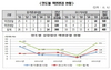 [NSP PHOTO]지난해 액면변경 상장사 급증…전년대비 386%↑