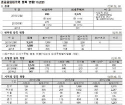 [NSP PHOTO]지난해 준공공임대 3570가구 등록…전년비 6배↑