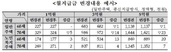 NSP통신-(자료제공=주택금융공사)