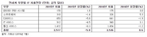 [NSP NEWS Image]올해 전세계 IT지출 3조5400억 달러…한국 전년비 2.4%↑