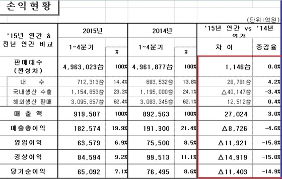 NSP통신-2015년 현대차 경영실적 (현대차)