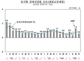 [NSP PHOTO]작년 4분기 GDP 전기比 0.6% 성장…건설투자 급감